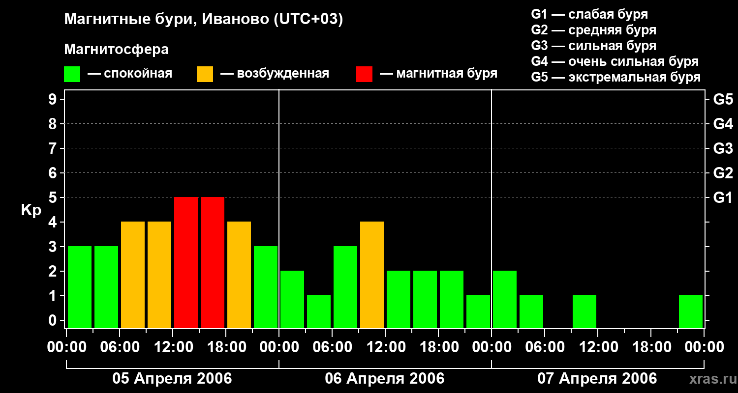 Изменения геомагнитного индекса Kp