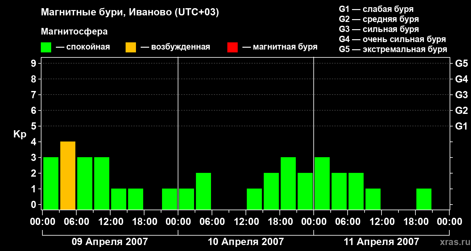 Изменения геомагнитного индекса Kp
