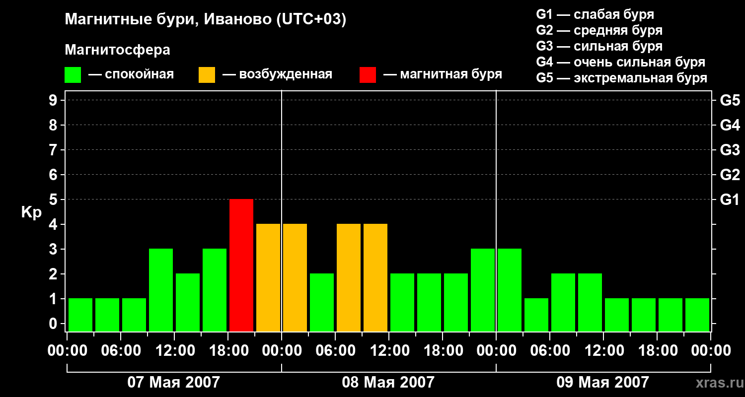 Изменения геомагнитного индекса Kp