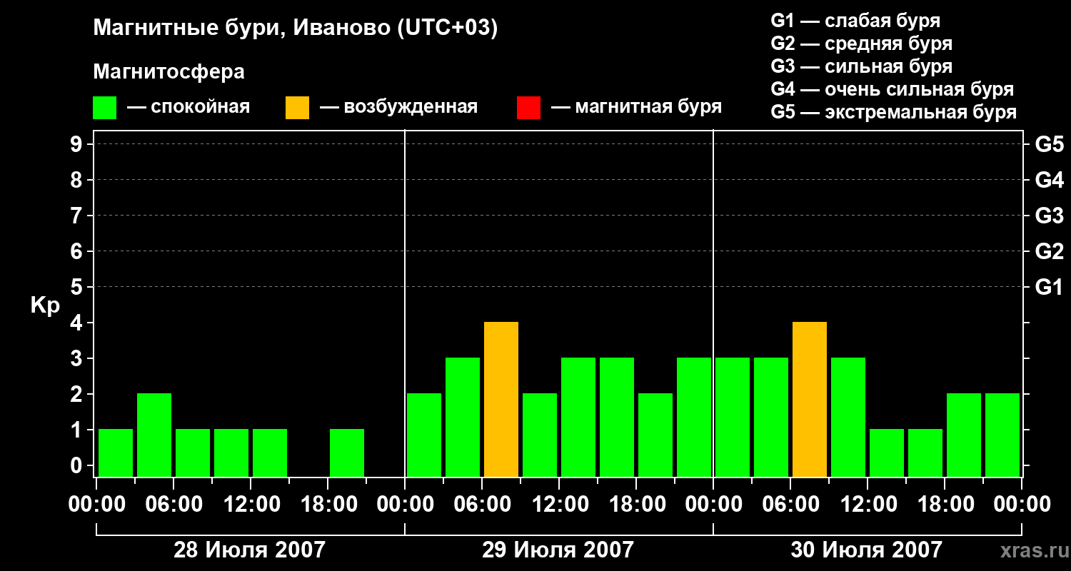 Изменения геомагнитного индекса Kp