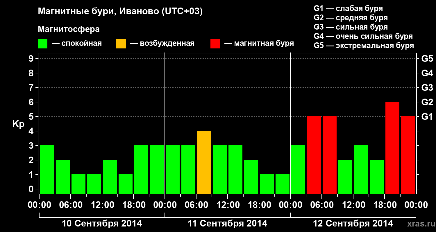 Изменения геомагнитного индекса Kp