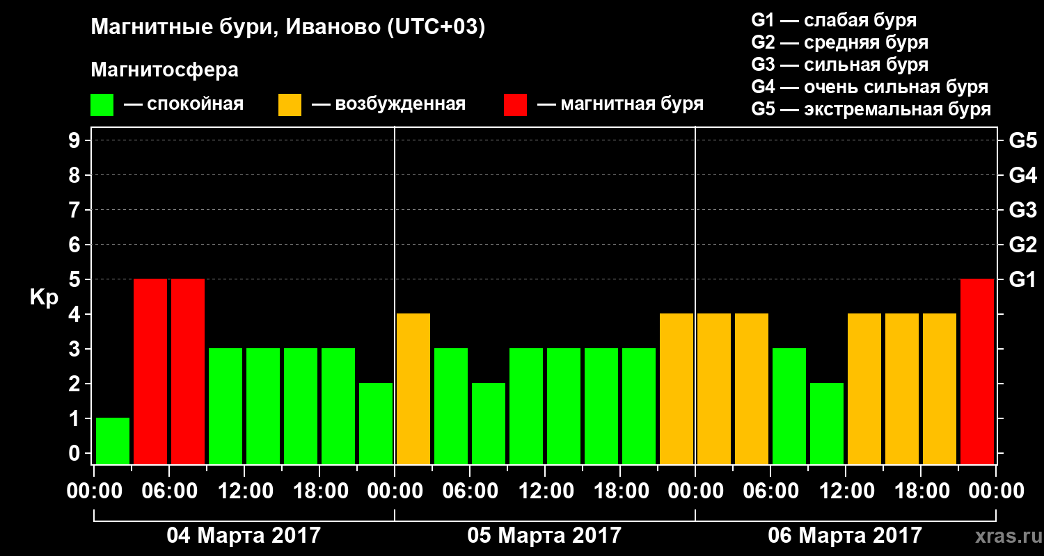 Изменения геомагнитного индекса Kp
