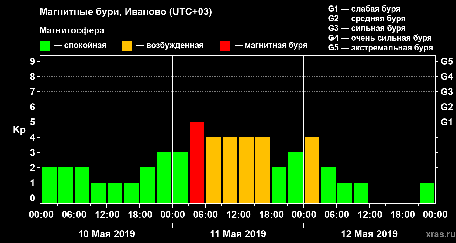 Изменения геомагнитного индекса Kp