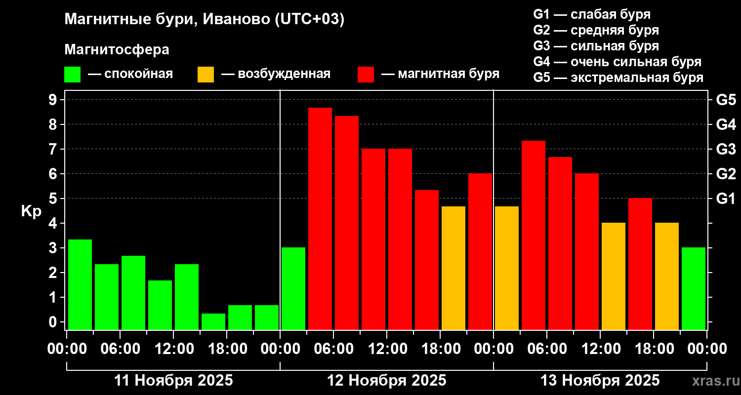 Изменения геомагнитного индекса Kp