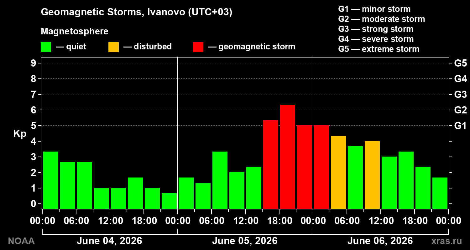 Geomagnetic index Kp for 3 days