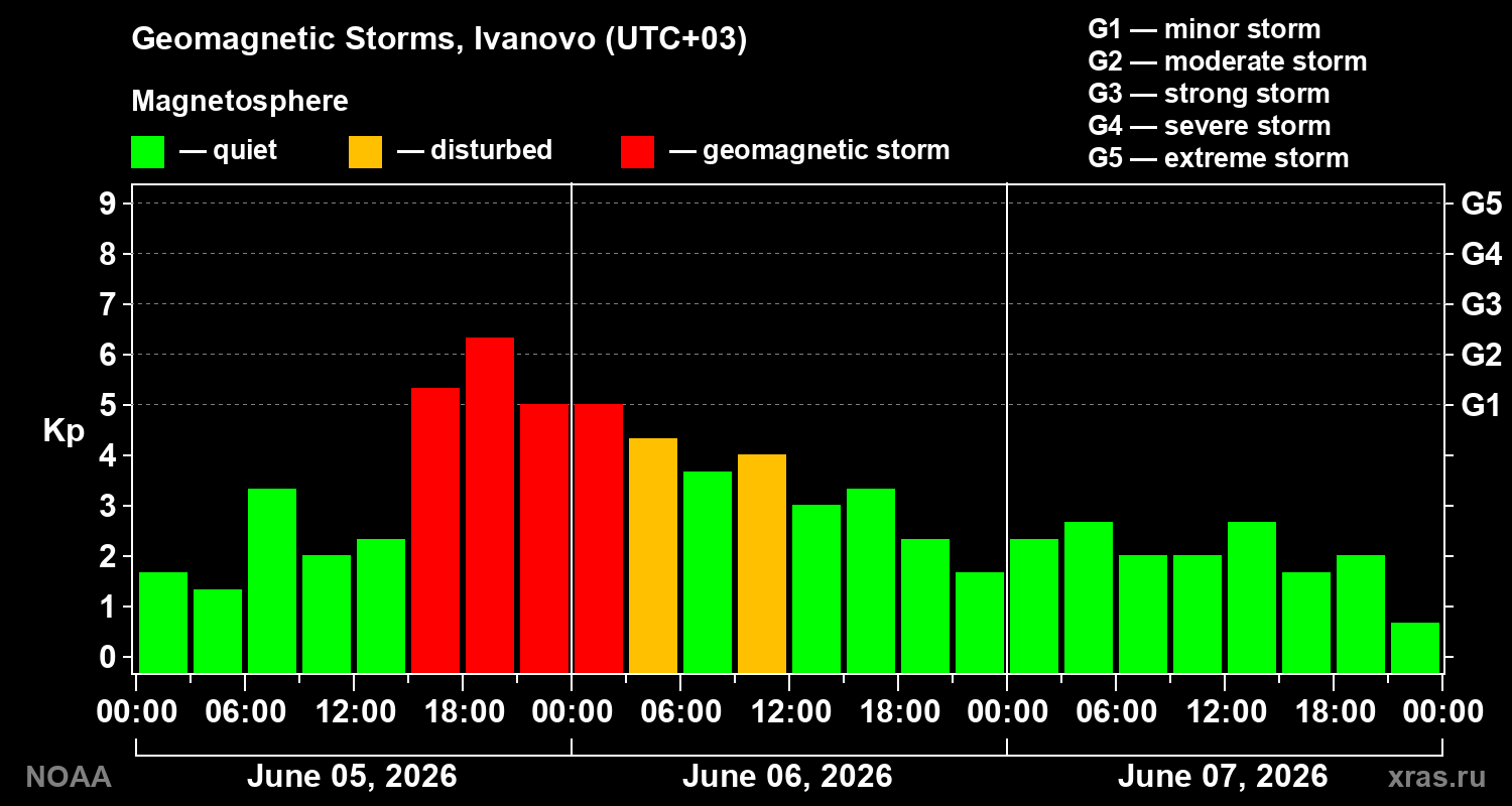 Geomagnetic index Kp for 3 days