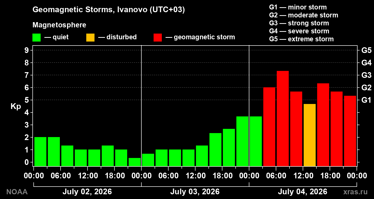Geomagnetic index Kp for 3 days