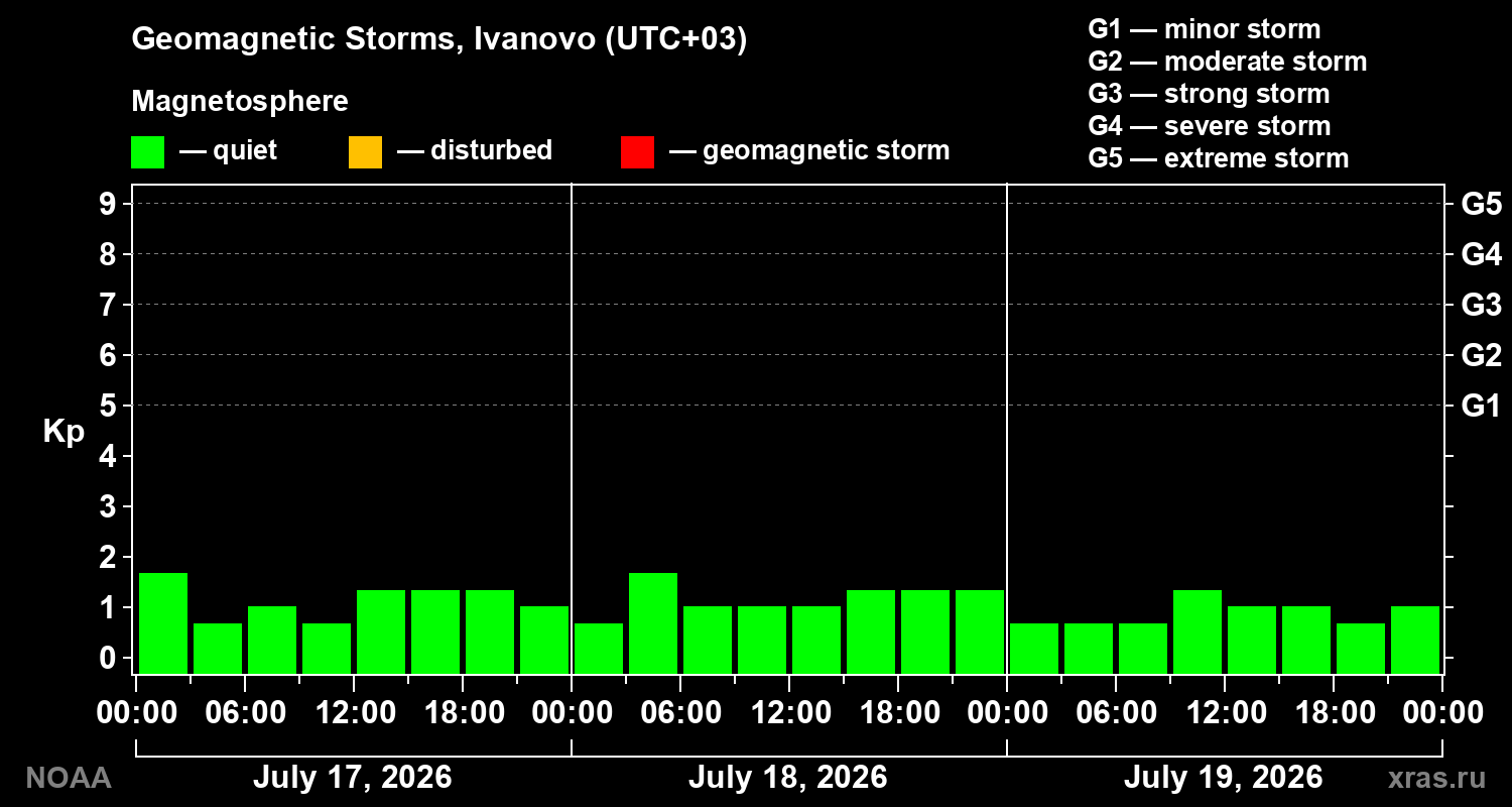 Geomagnetic index Kp for 3 days