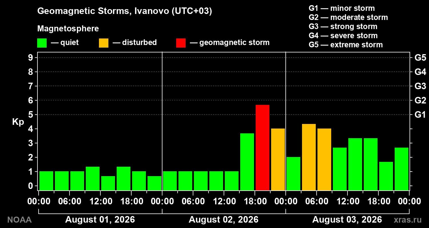 Geomagnetic index Kp for 3 days