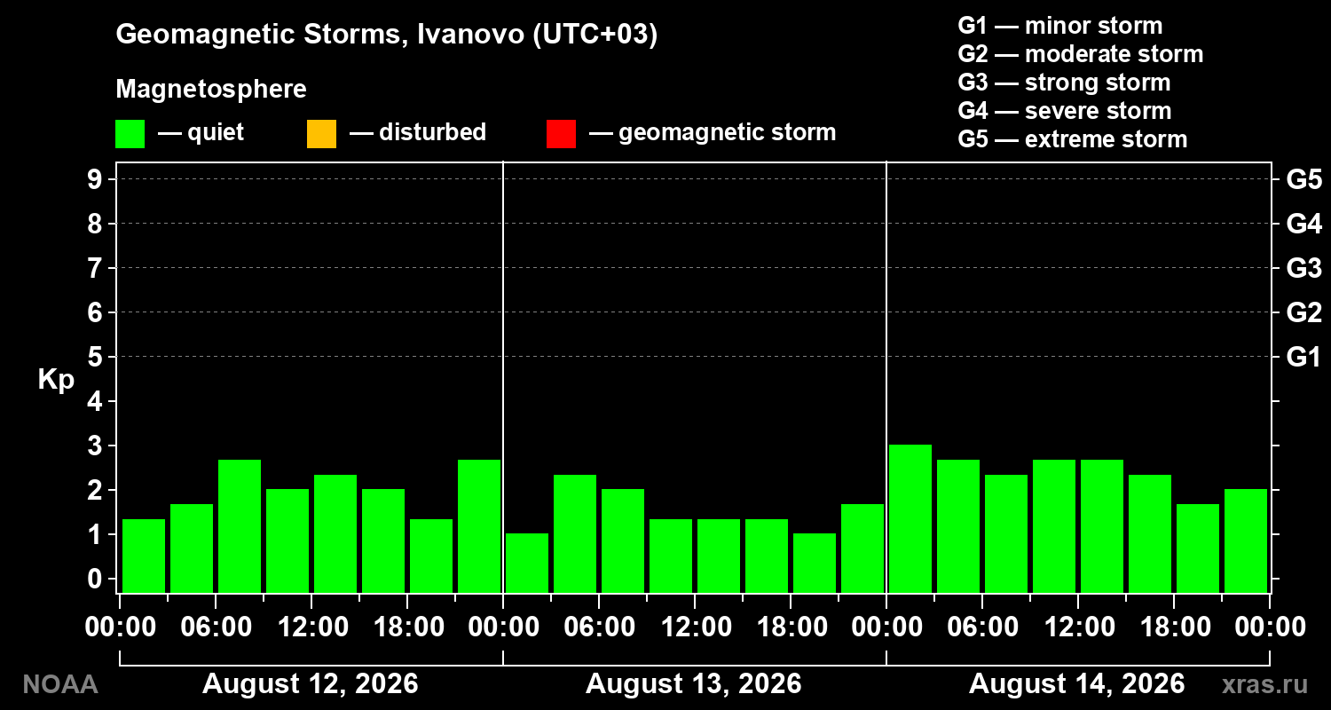 Geomagnetic index Kp for 3 days
