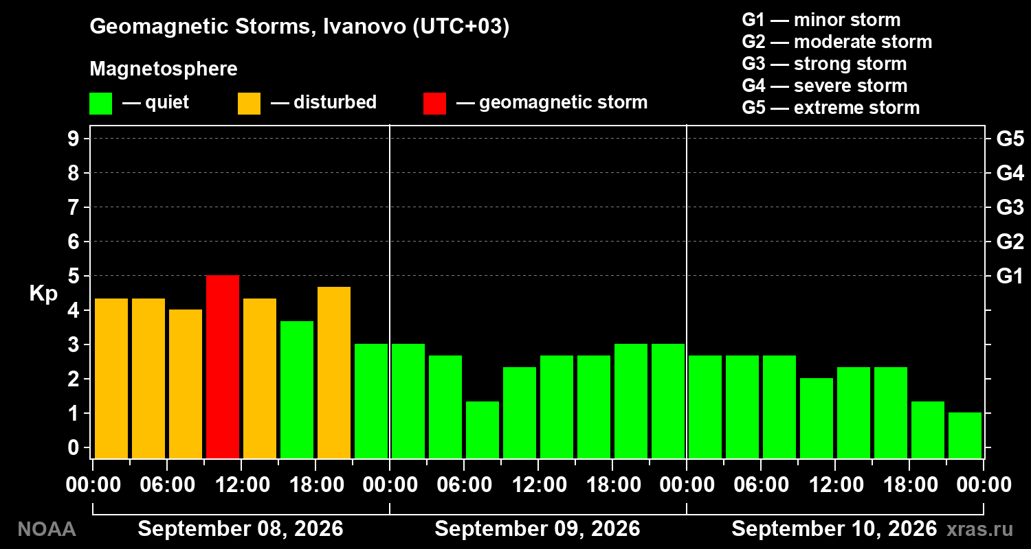 Geomagnetic index Kp for 3 days