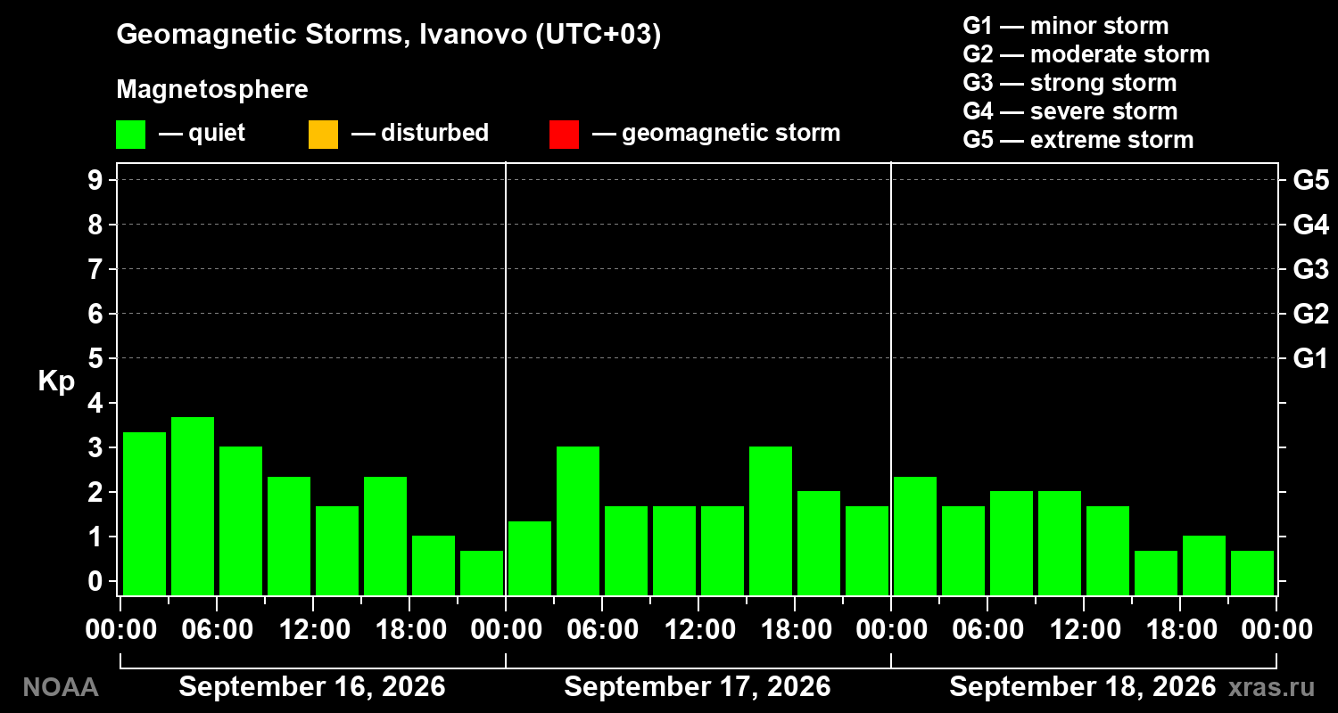 Geomagnetic index Kp for 3 days