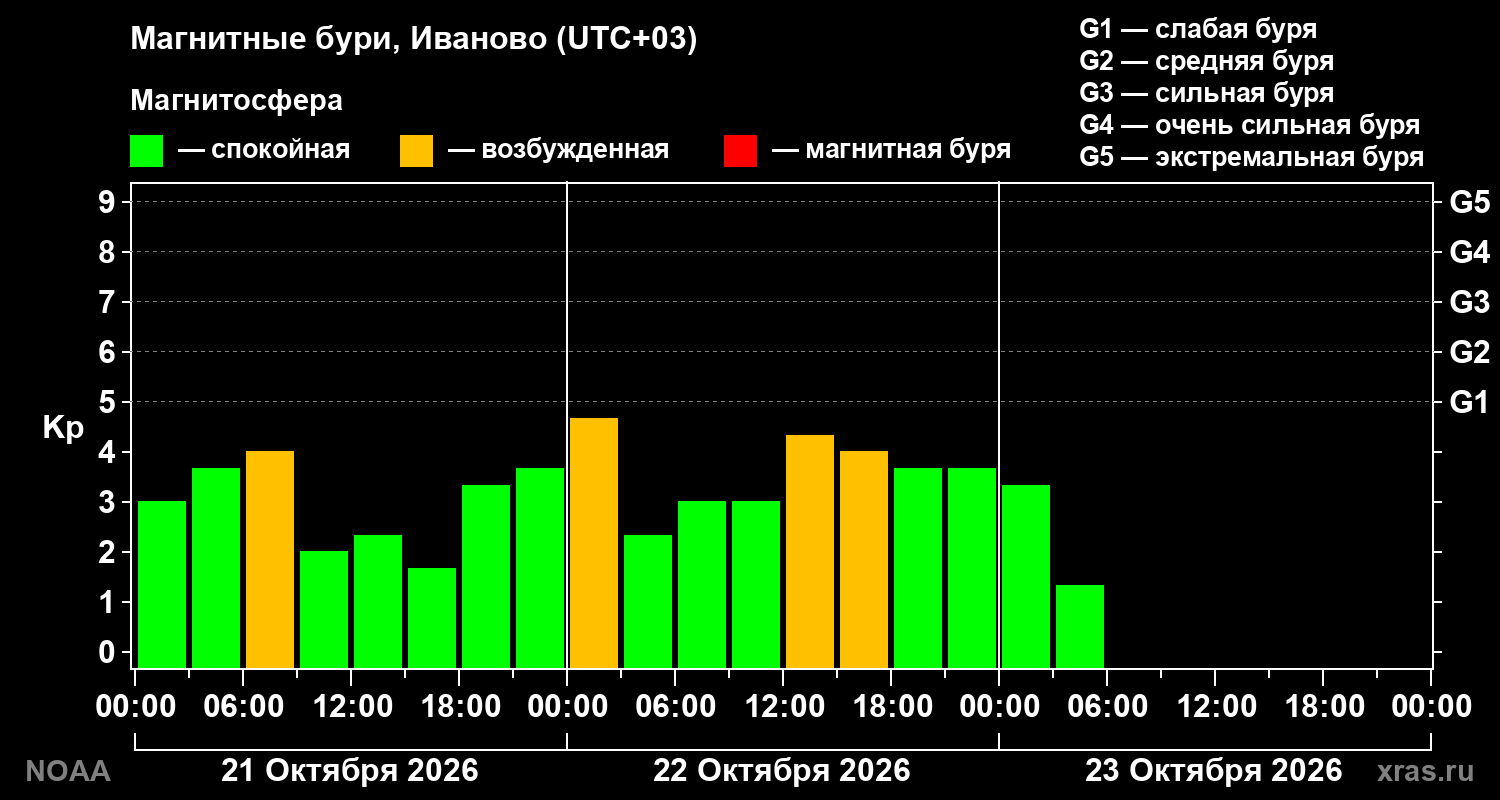 Геомагнитный индекс Kp за 3 суток