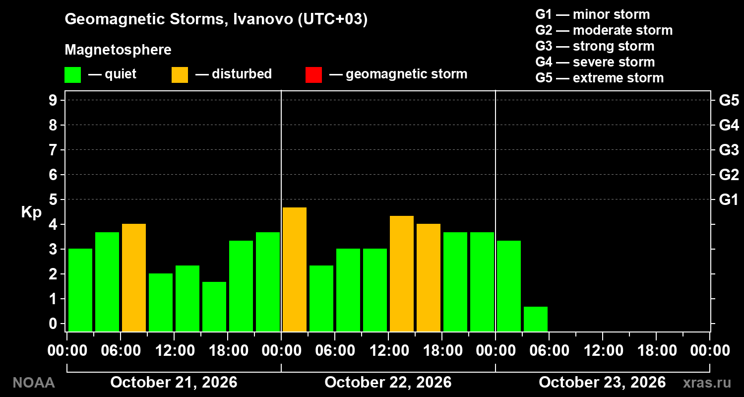 Geomagnetic index Kp for 3 days