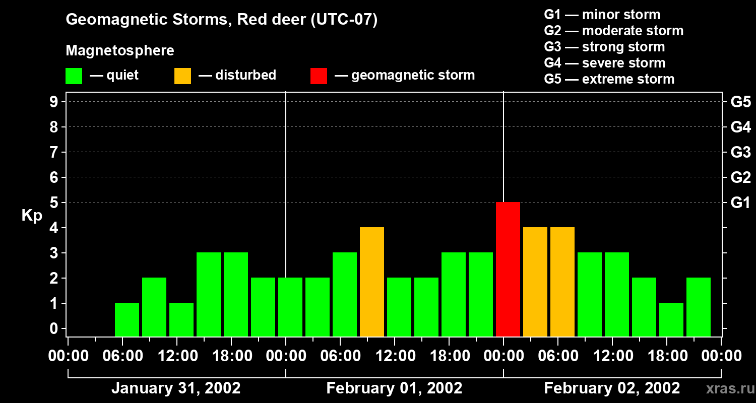 Changes in the geomagnetic index Kp