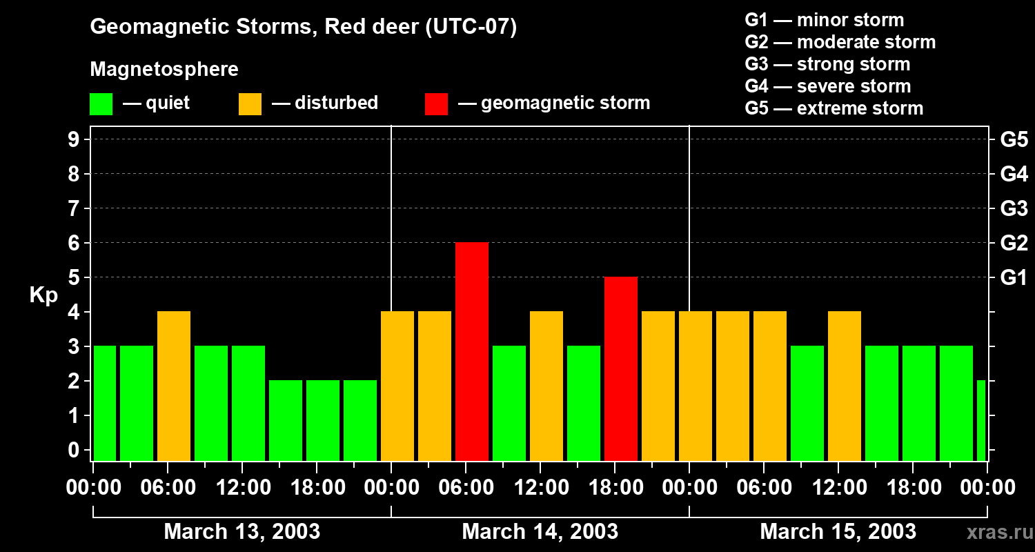 Changes in the geomagnetic index Kp