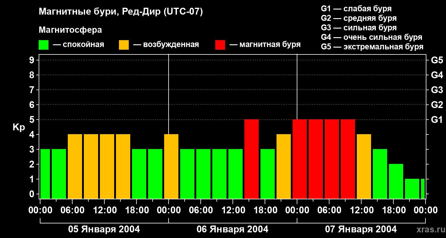 Изменения геомагнитного индекса Kp