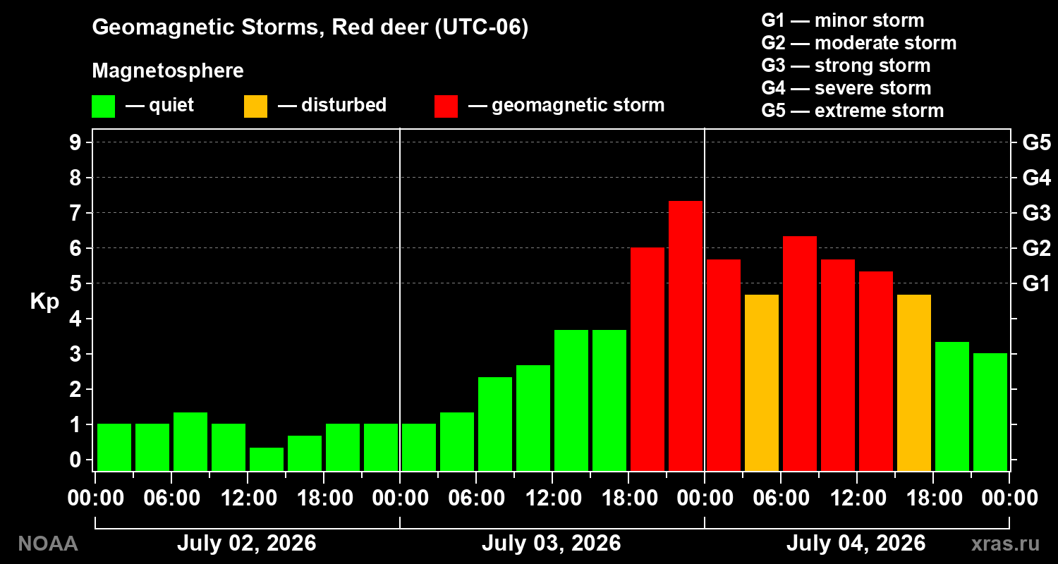 Geomagnetic index Kp for 3 days