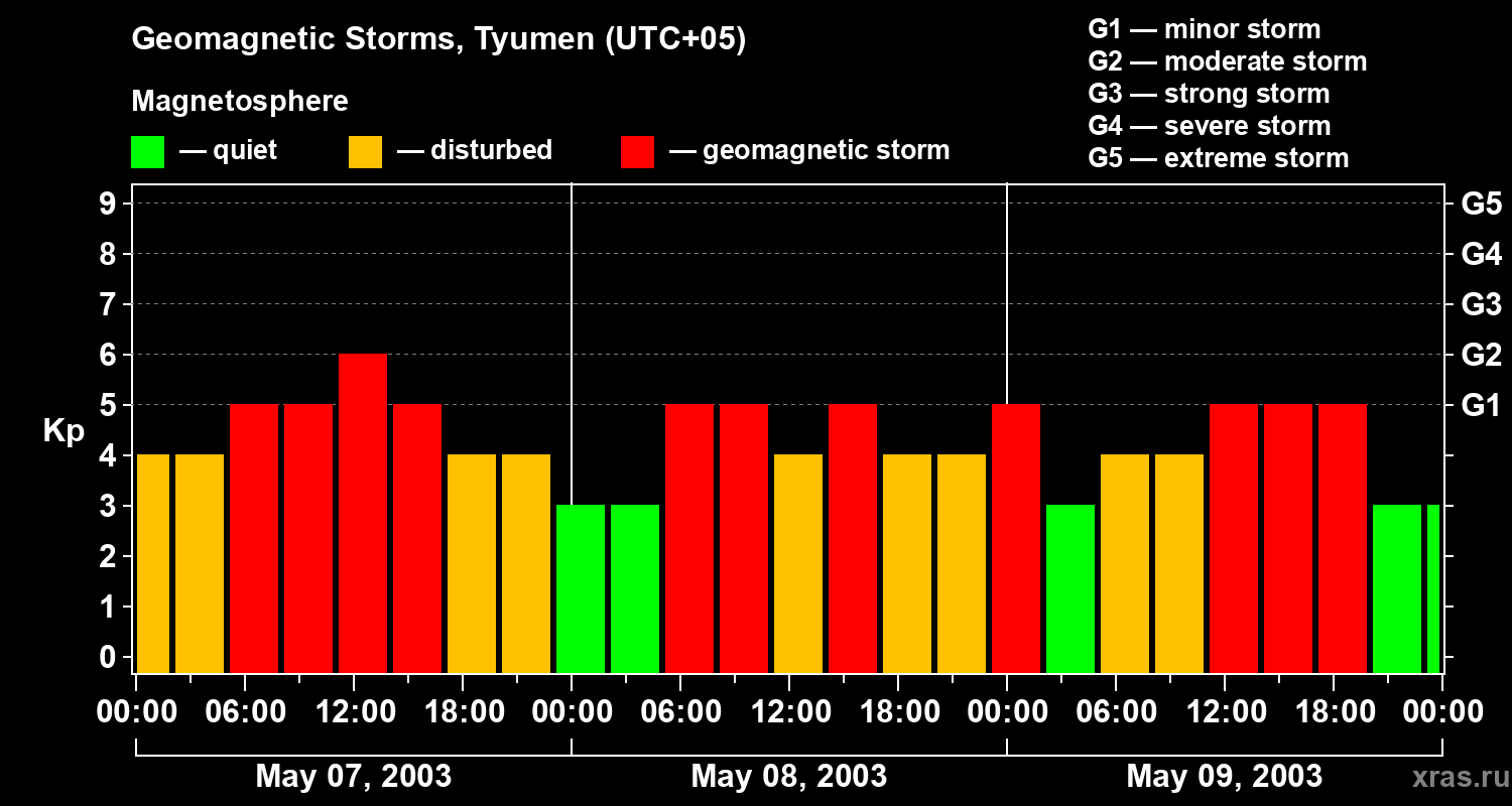 Changes in the geomagnetic index Kp
