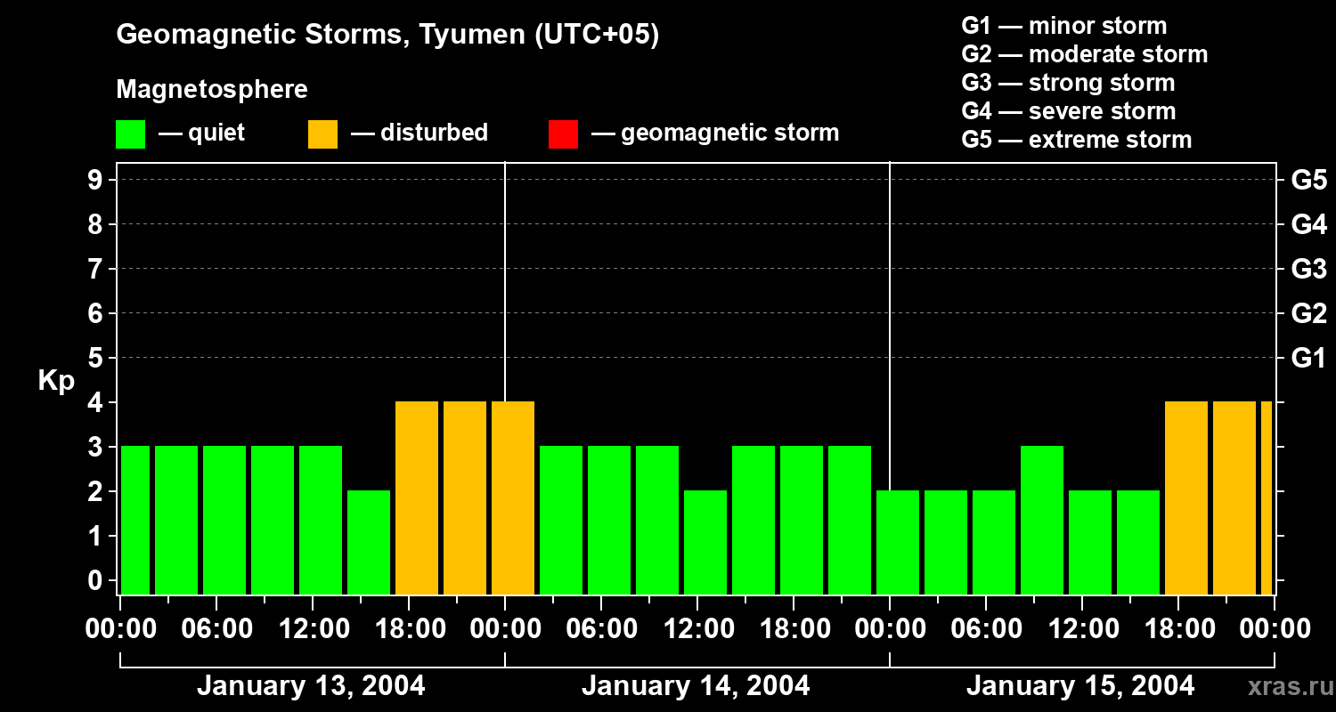 Changes in the geomagnetic index Kp