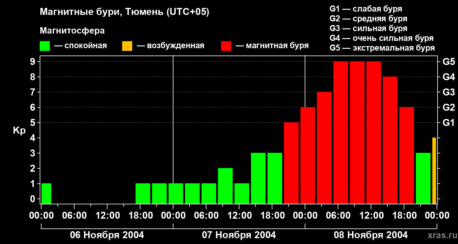 Изменения геомагнитного индекса Kp