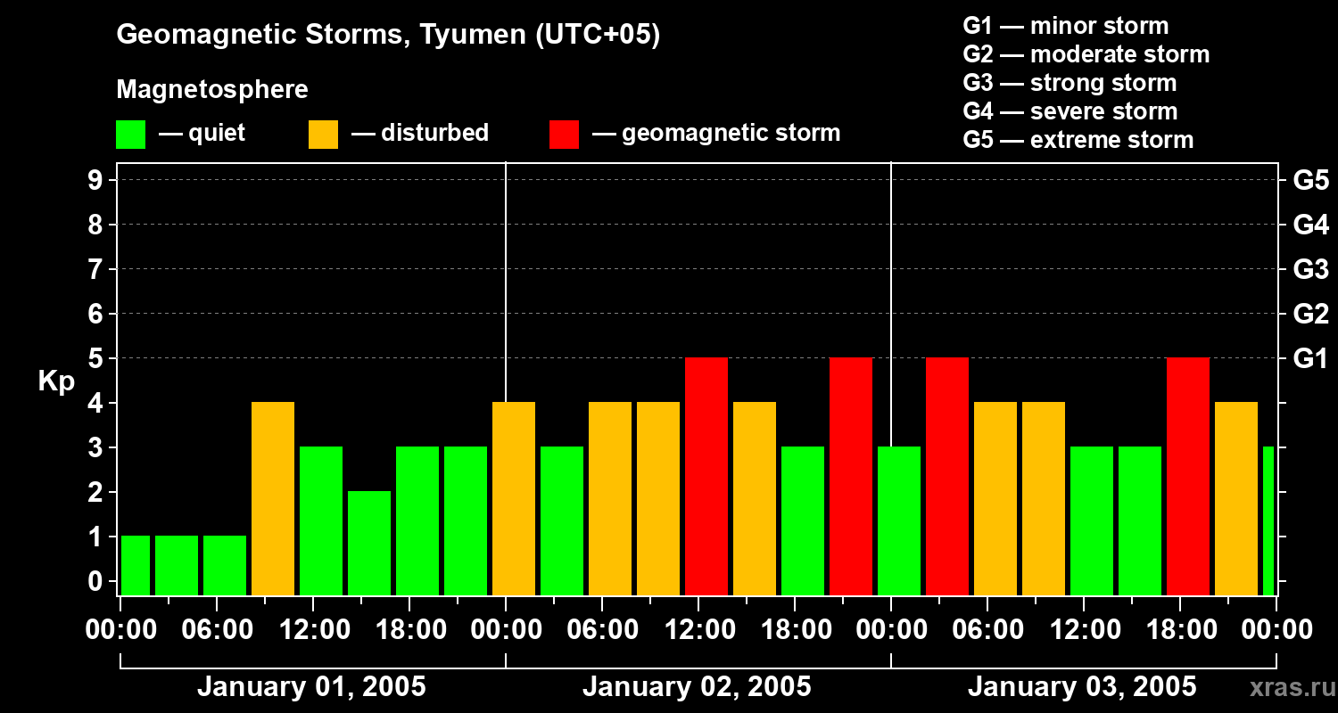 Changes in the geomagnetic index Kp