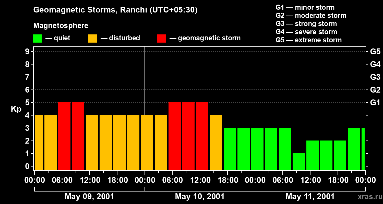 Changes in the geomagnetic index Kp