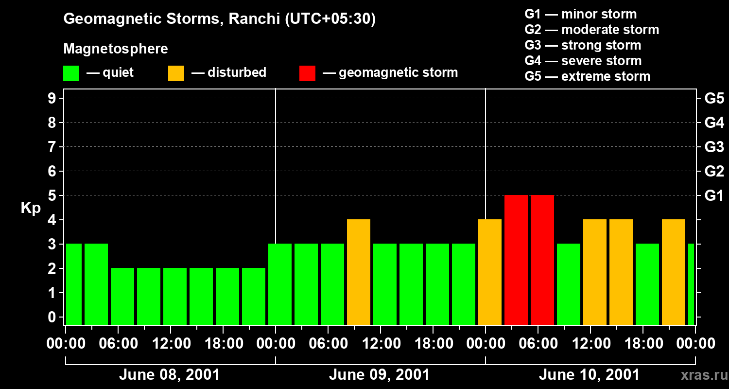 Changes in the geomagnetic index Kp