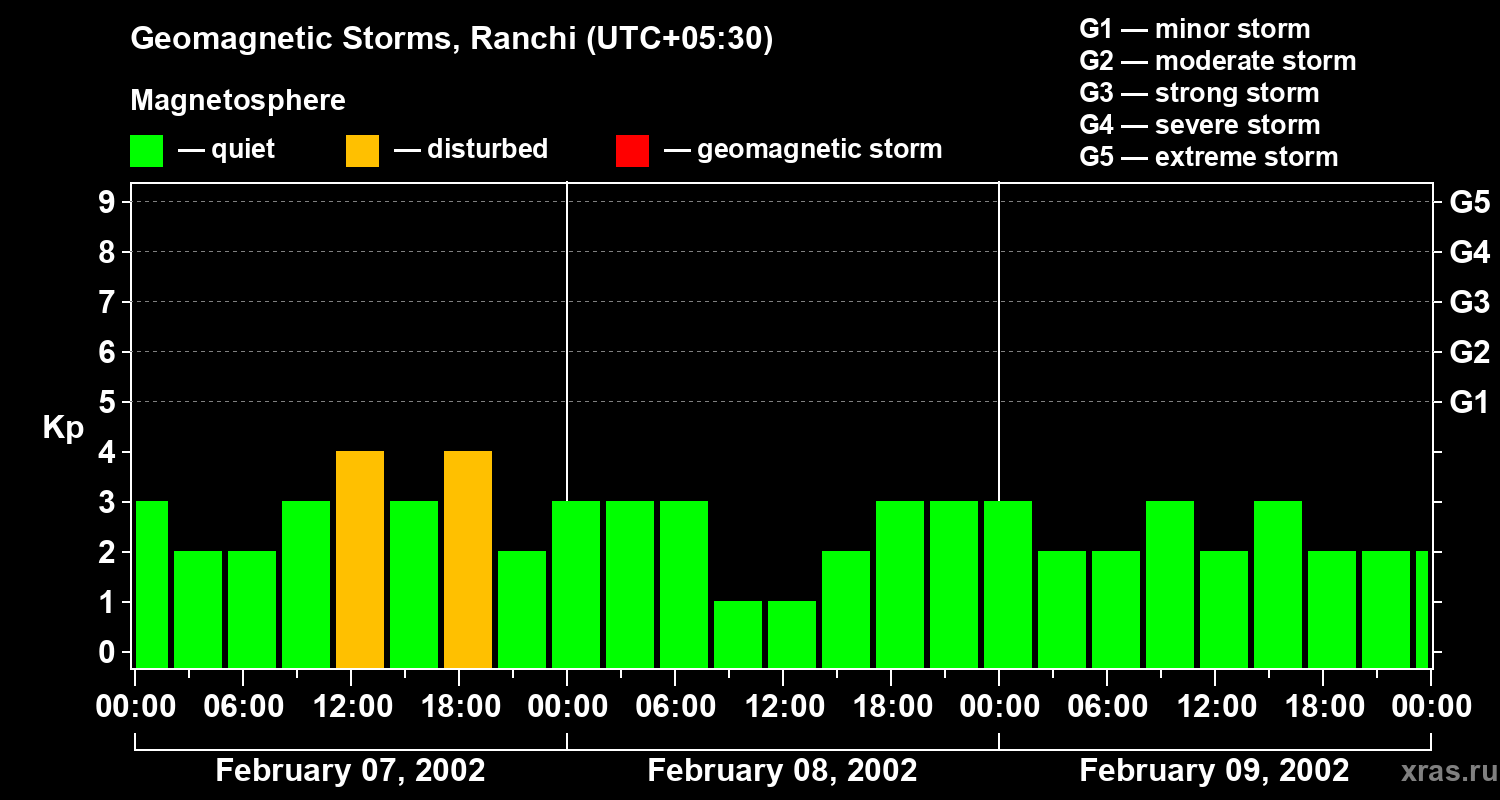 Changes in the geomagnetic index Kp