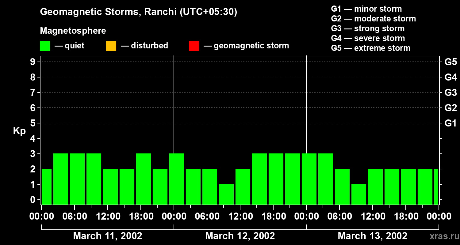 Changes in the geomagnetic index Kp