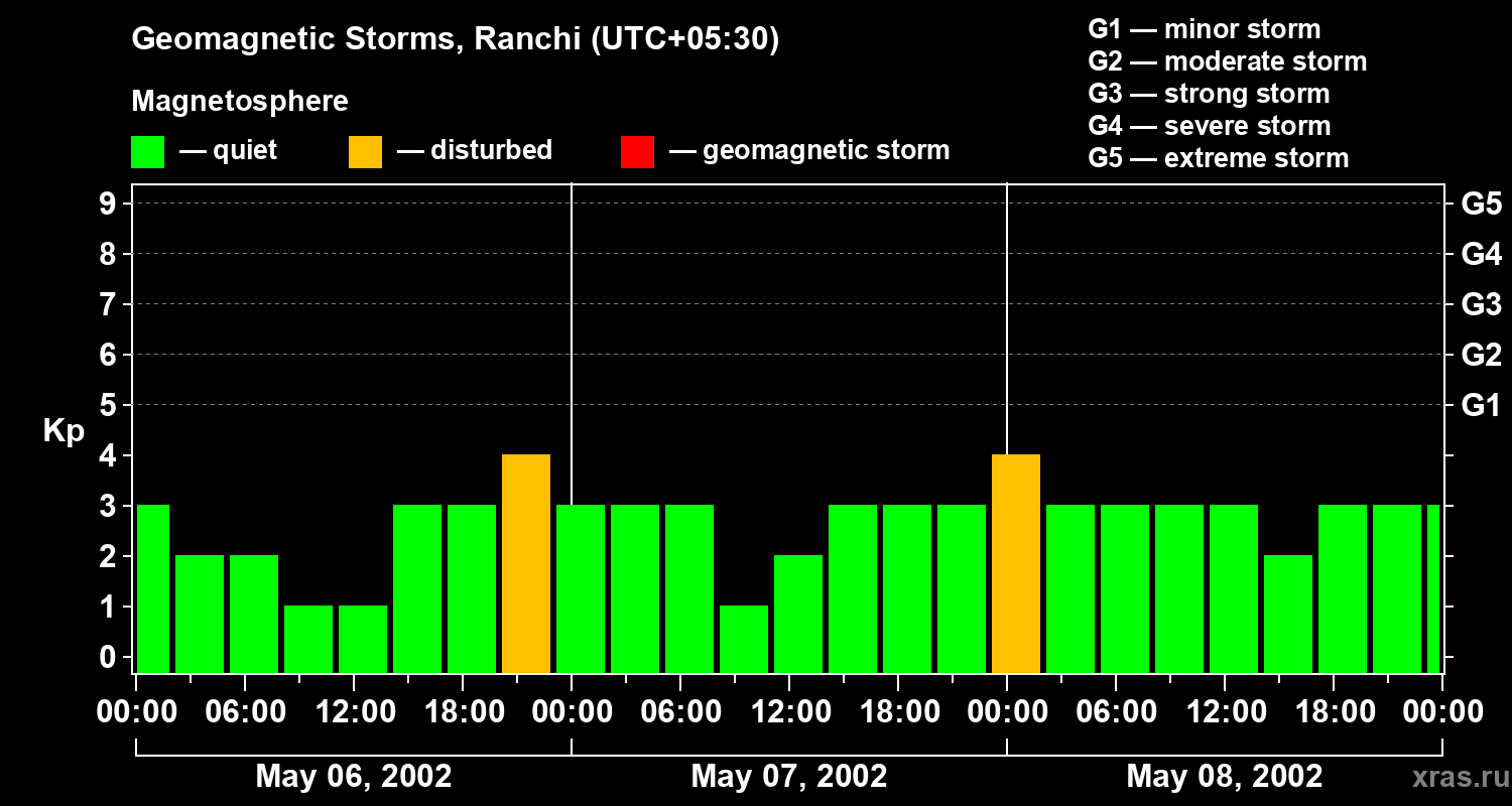 Changes in the geomagnetic index Kp