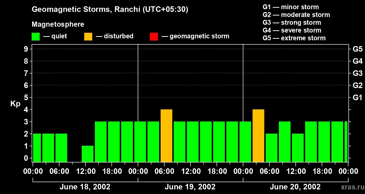 Changes in the geomagnetic index Kp