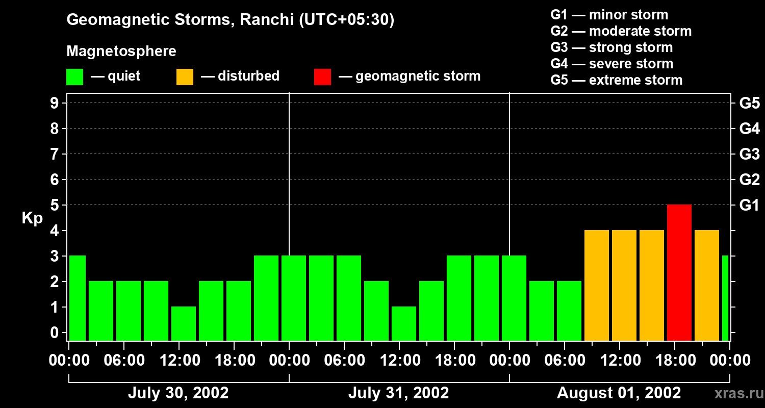 Changes in the geomagnetic index Kp