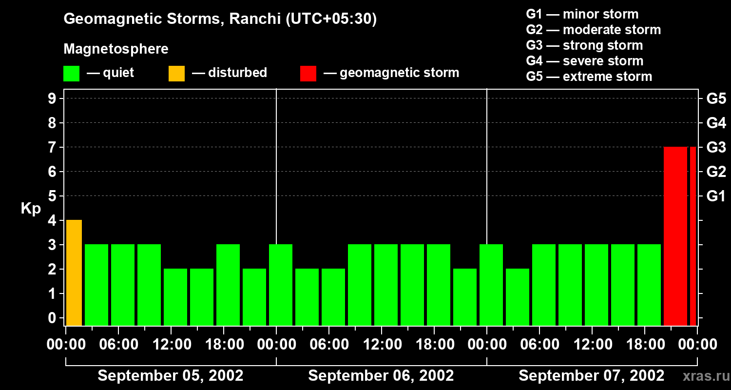 Changes in the geomagnetic index Kp