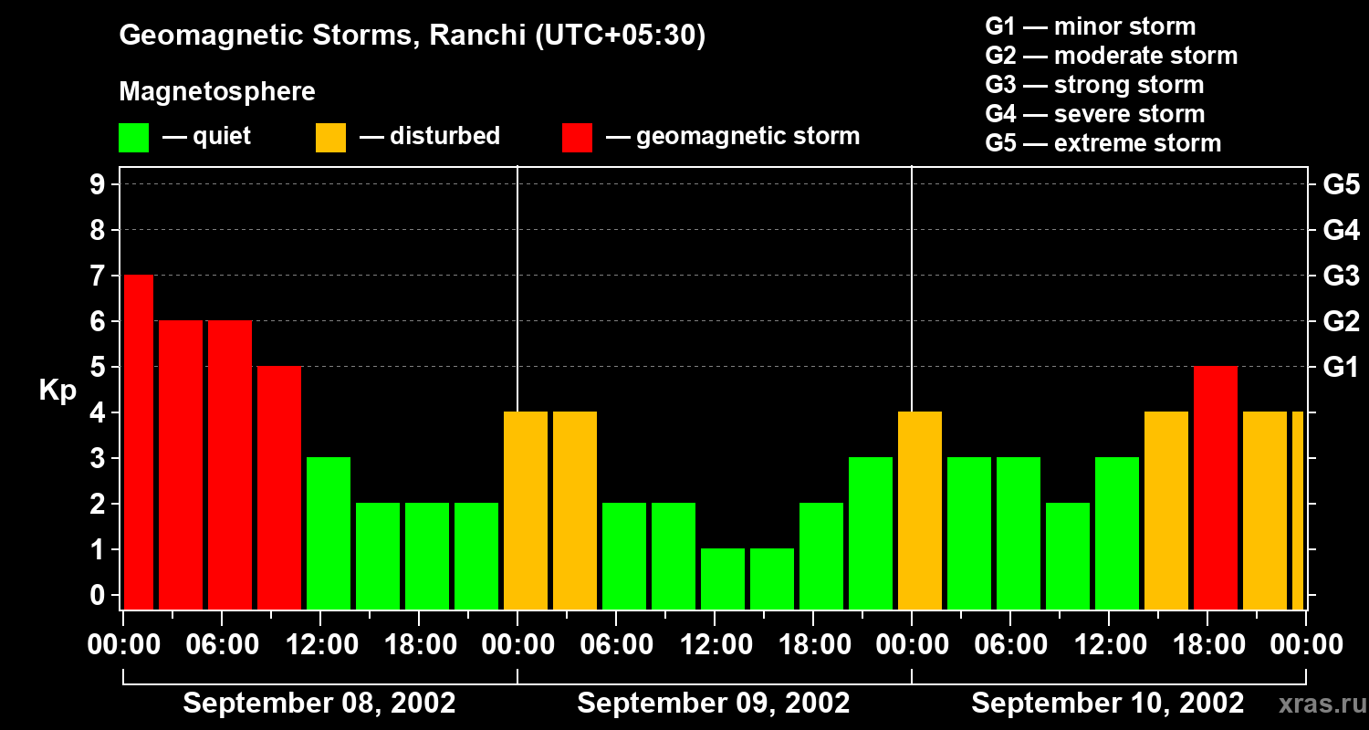 Changes in the geomagnetic index Kp