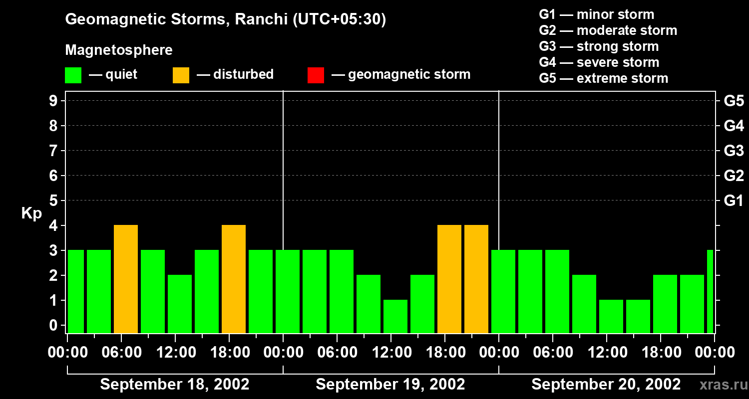 Changes in the geomagnetic index Kp