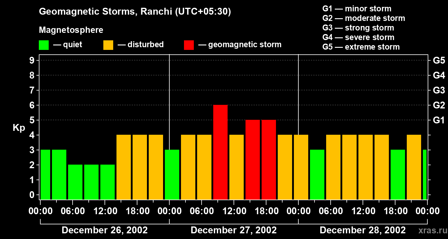 Changes in the geomagnetic index Kp