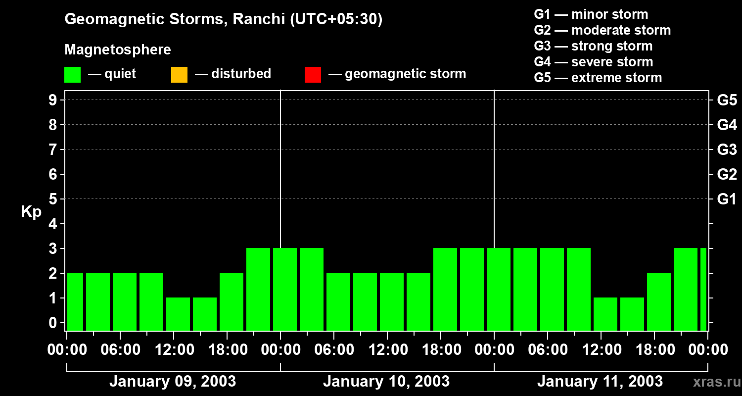 Changes in the geomagnetic index Kp