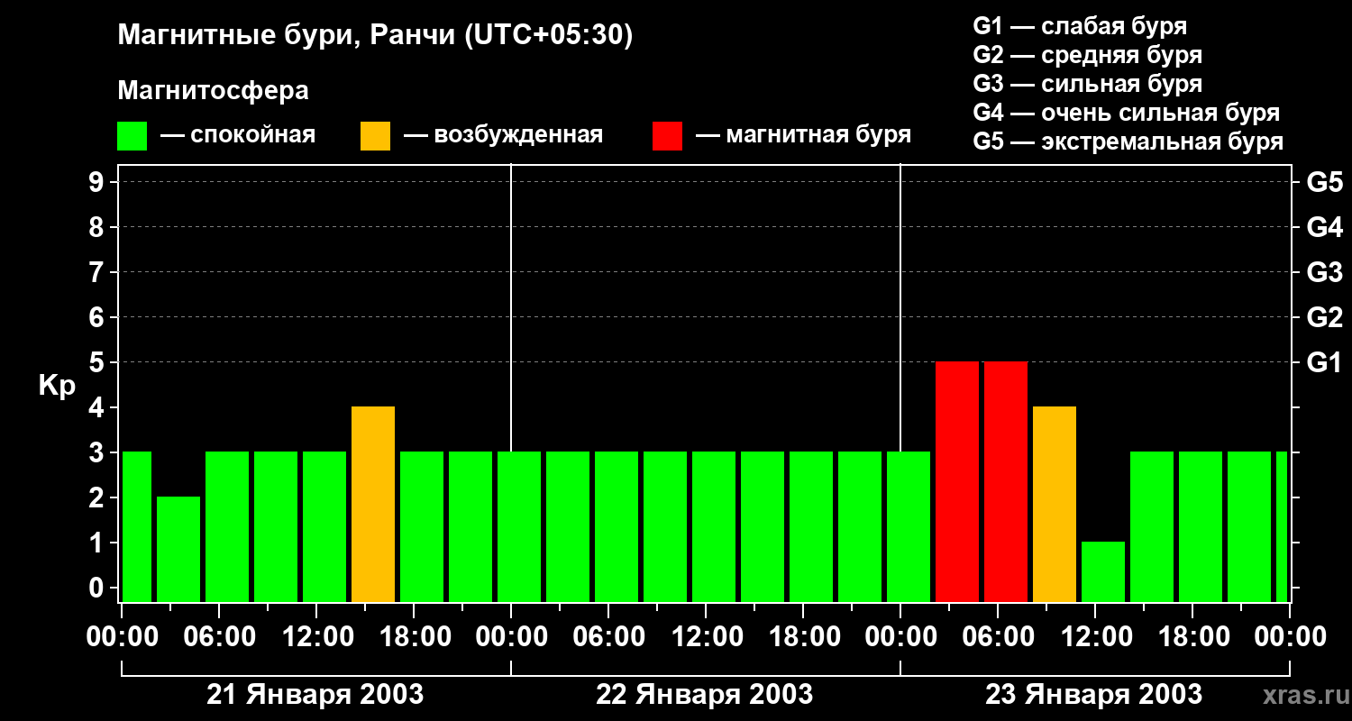 Изменения геомагнитного индекса Kp