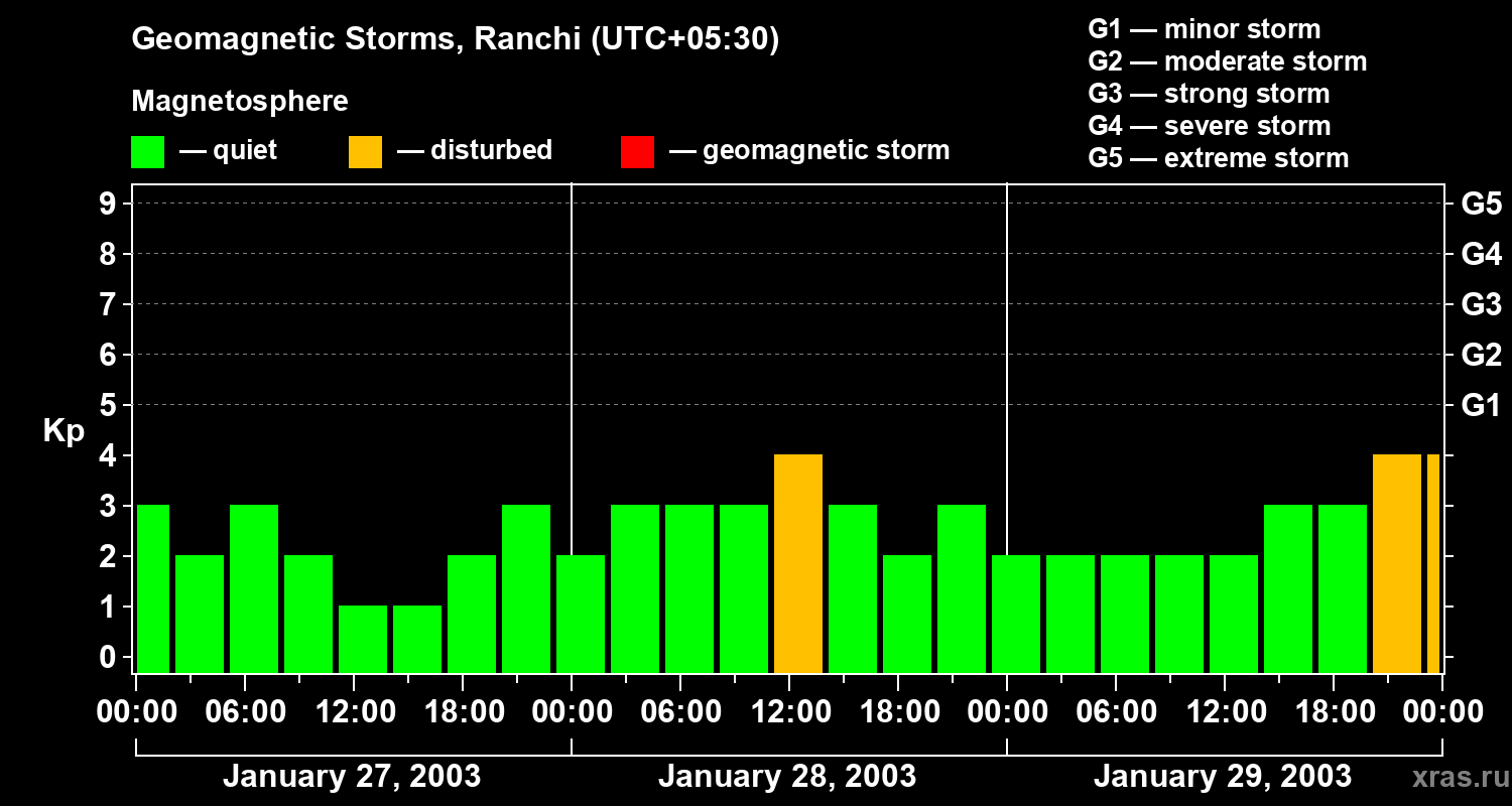 Changes in the geomagnetic index Kp