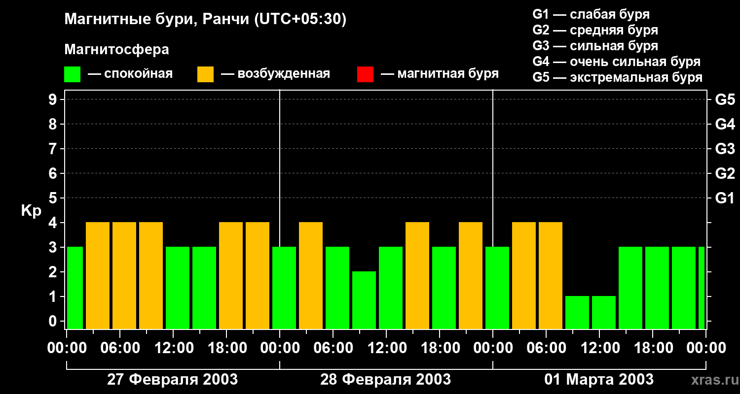 Изменения геомагнитного индекса Kp