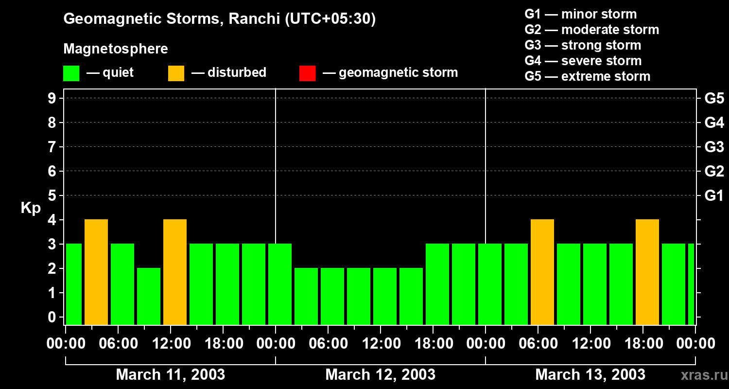Changes in the geomagnetic index Kp