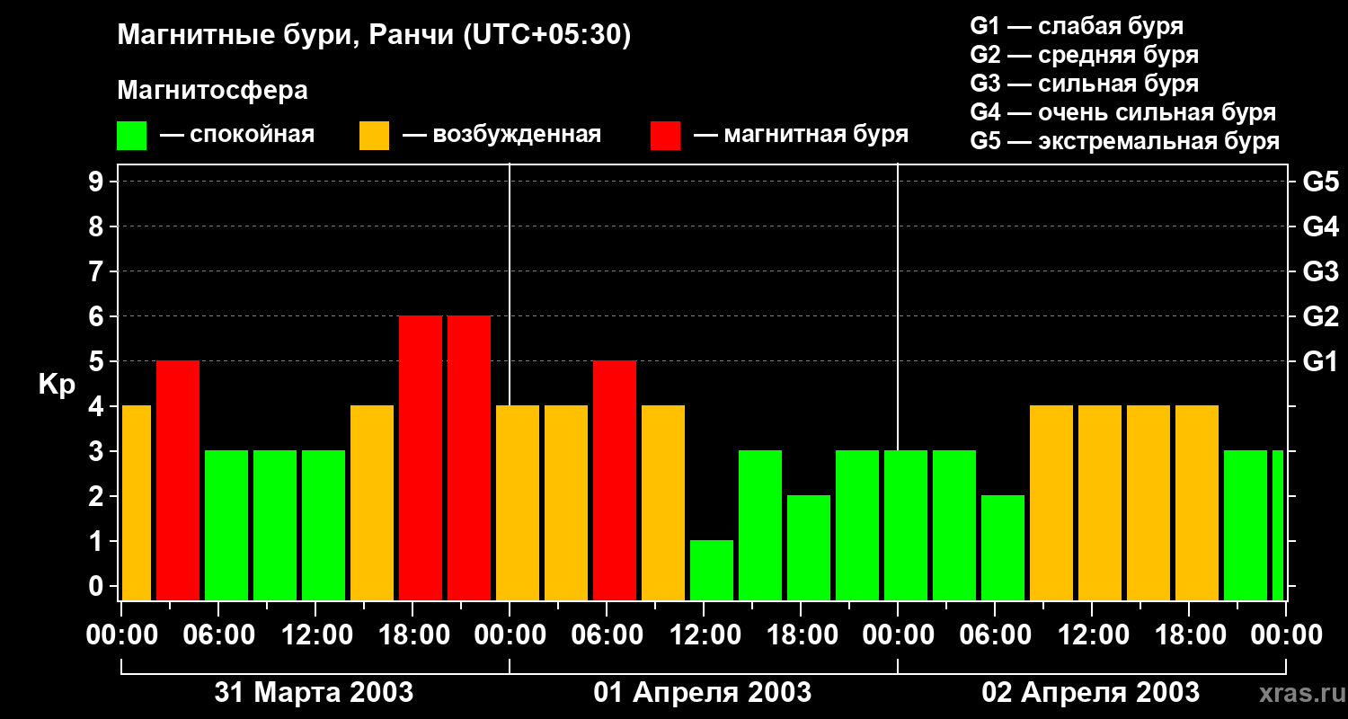 Изменения геомагнитного индекса Kp