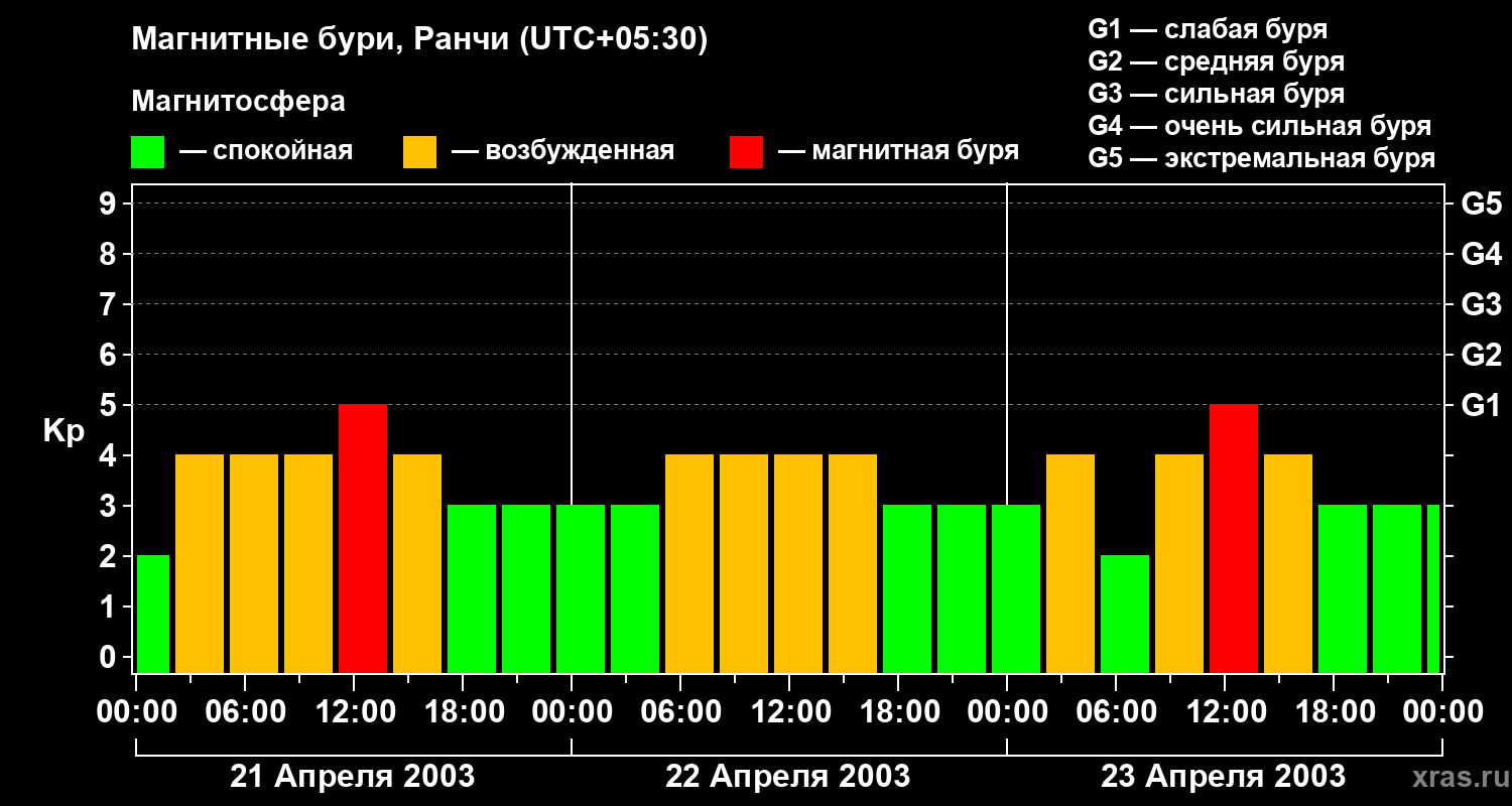 Изменения геомагнитного индекса Kp