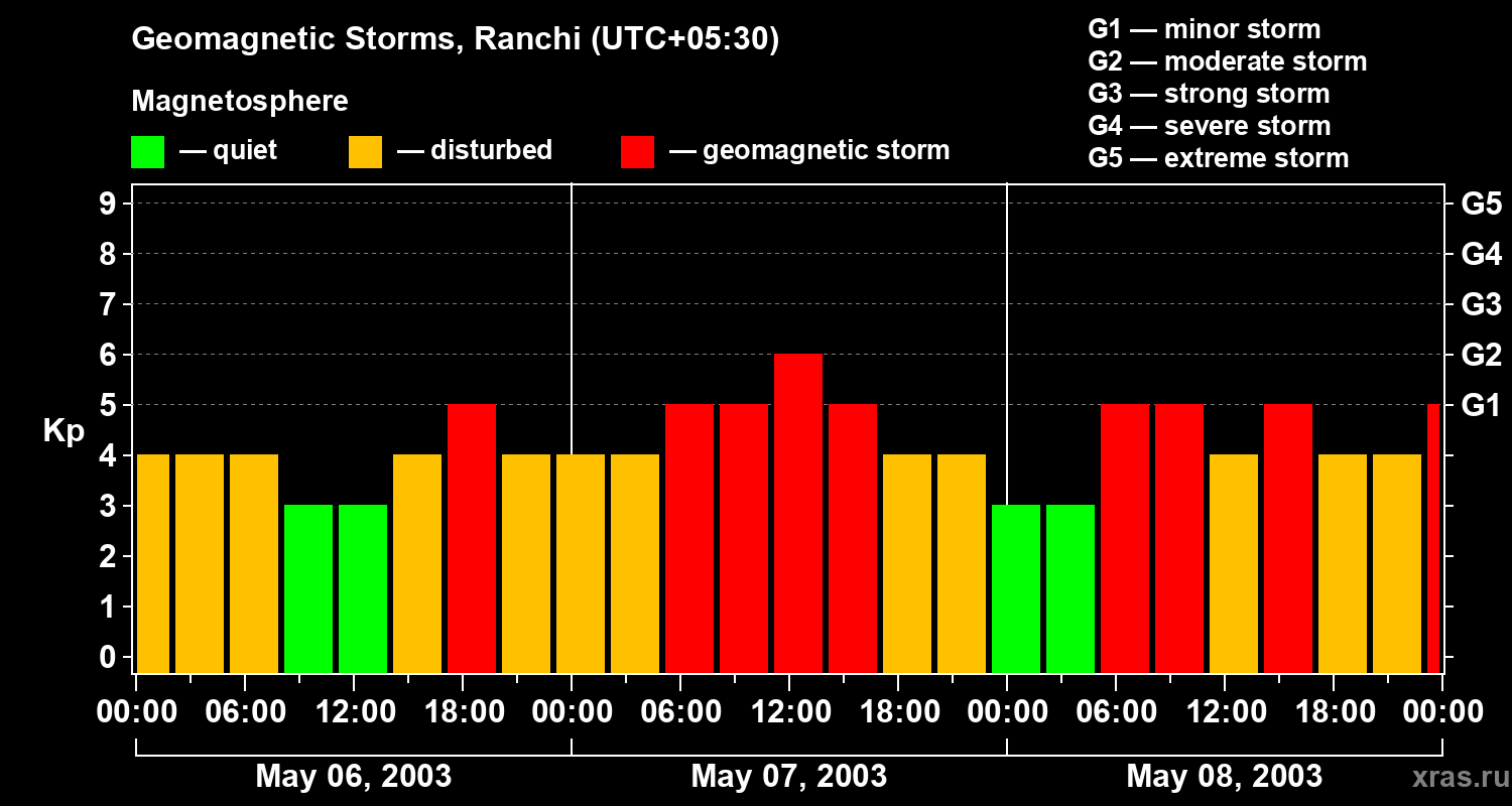 Changes in the geomagnetic index Kp