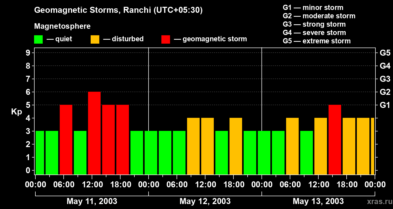Changes in the geomagnetic index Kp