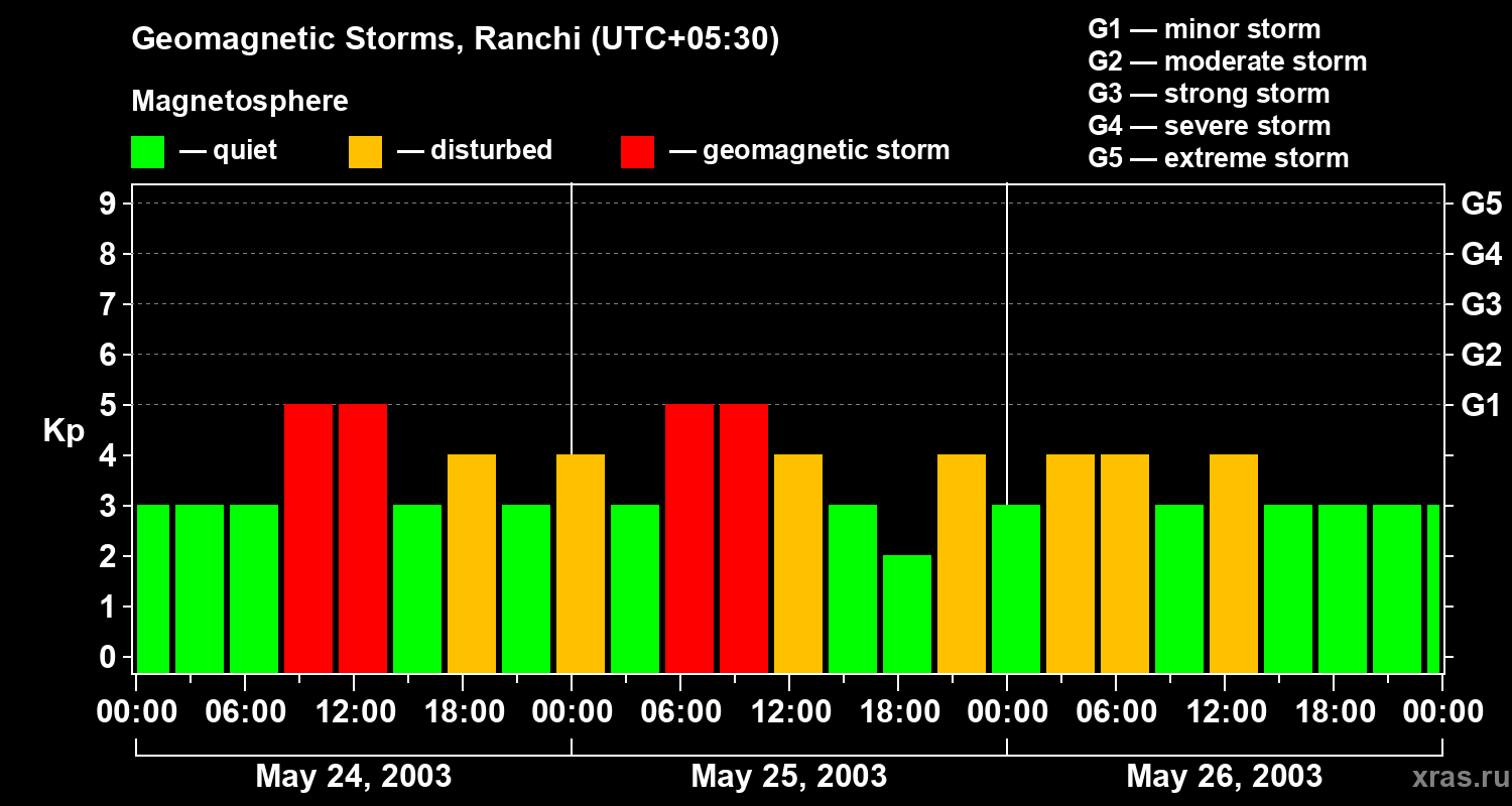 Changes in the geomagnetic index Kp