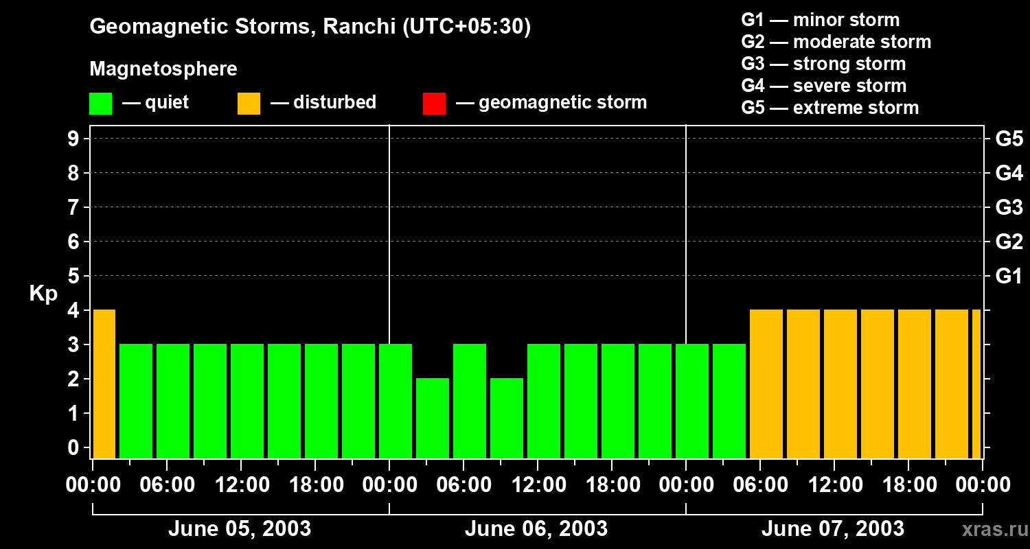 Changes in the geomagnetic index Kp