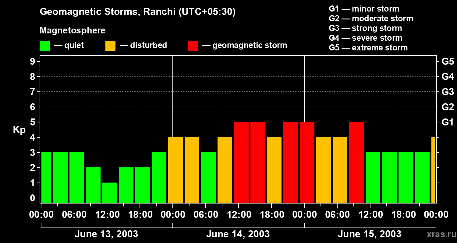 Changes in the geomagnetic index Kp