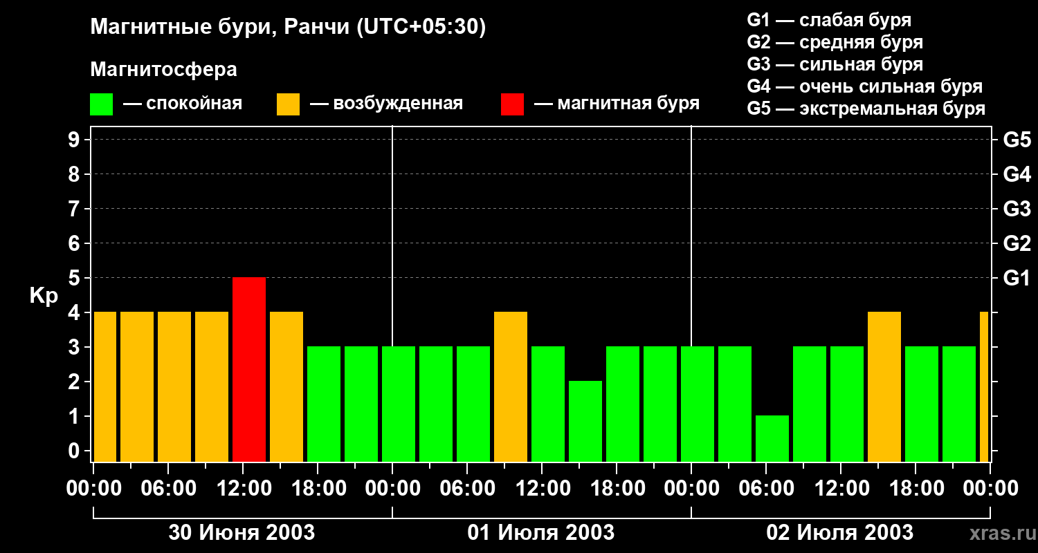 Изменения геомагнитного индекса Kp